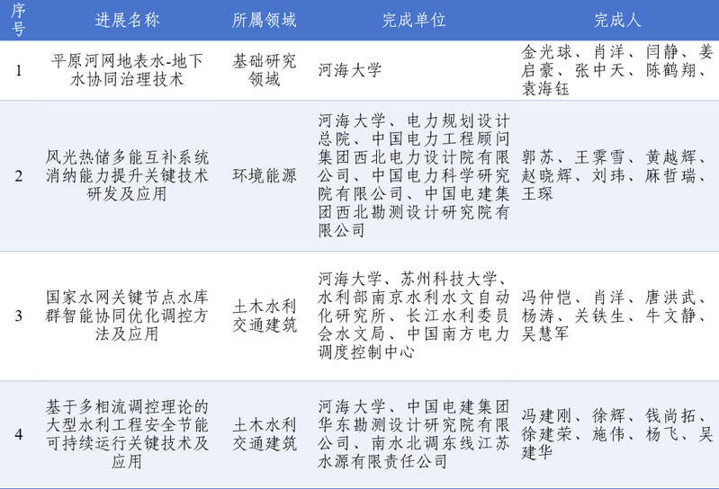 我校6项成果入选2025年度江...