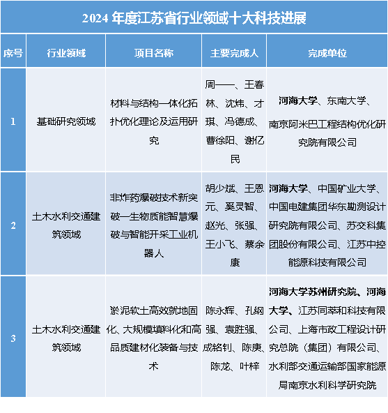 我校3项成果入选2024年度江...